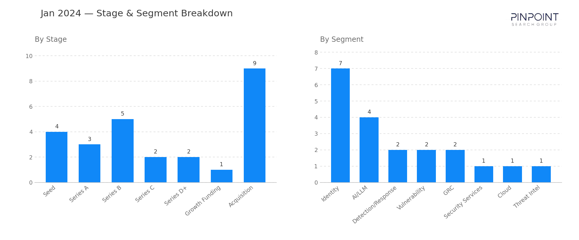 January 2024 Stage & Segment Breakdown