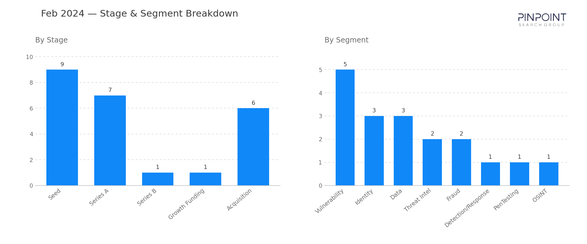 February 2024 Stage & Segment Breakdown
