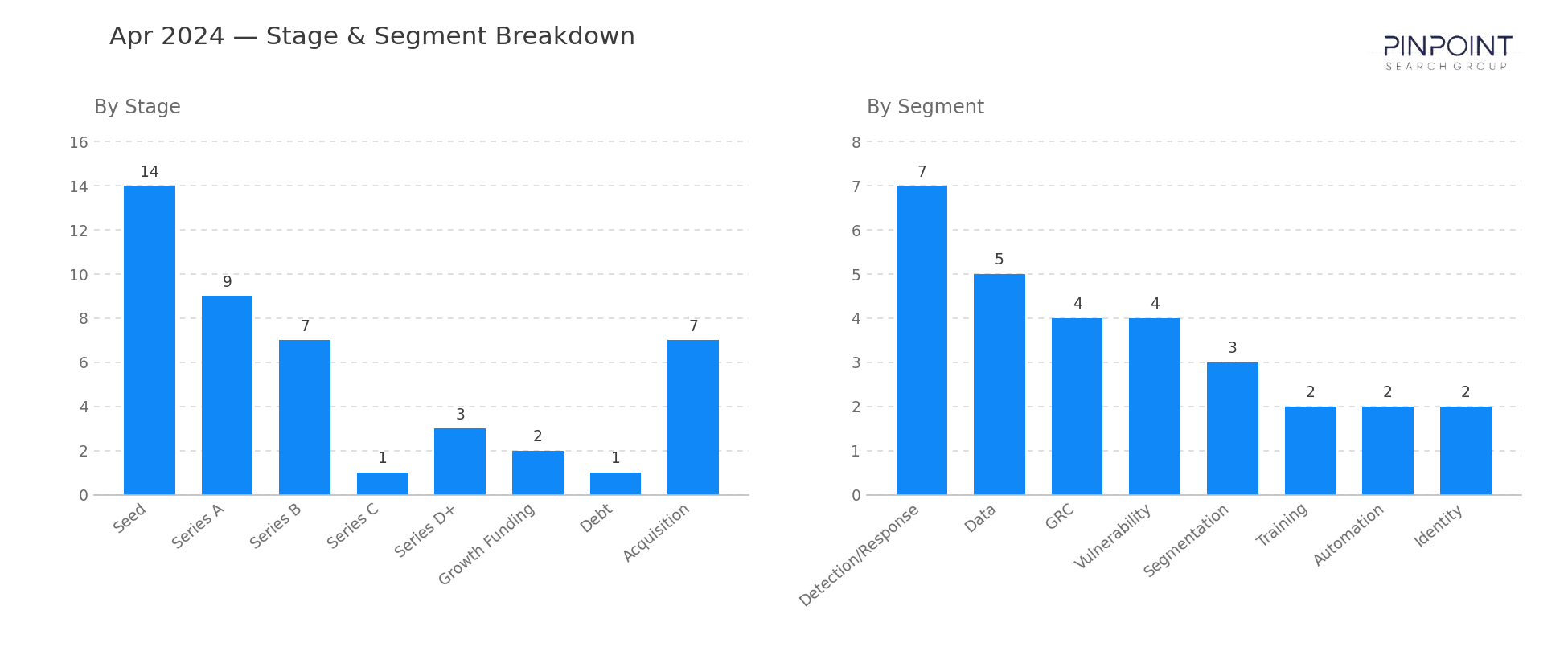 April 2024 Stage & Segment Breakdown