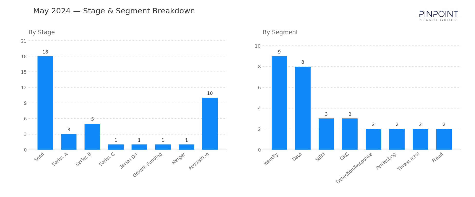 May 2024 Stage & Segment Breakdown