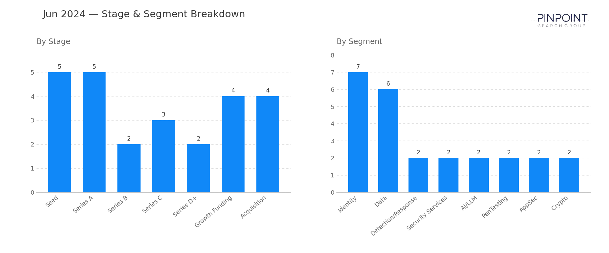 June 2024 Stage & Segment Breakdown