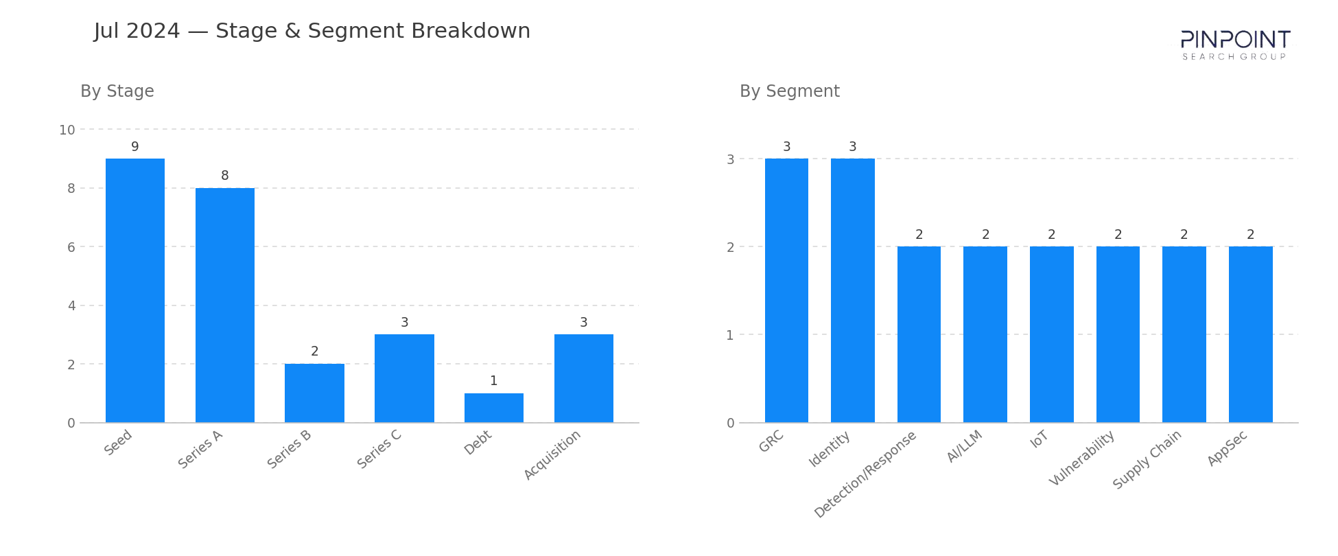 July 2024 Stage & Segment Breakdown