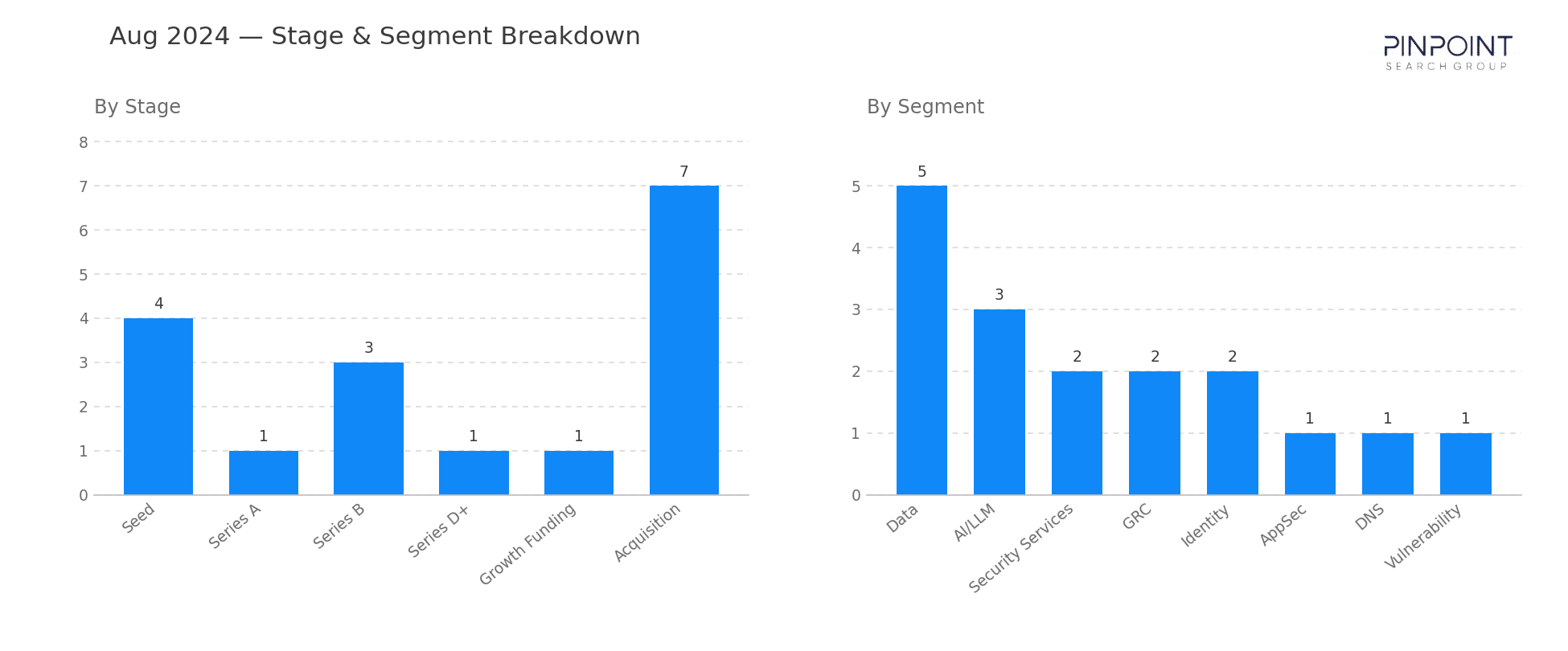 August 2024 Stage & Segment Breakdown