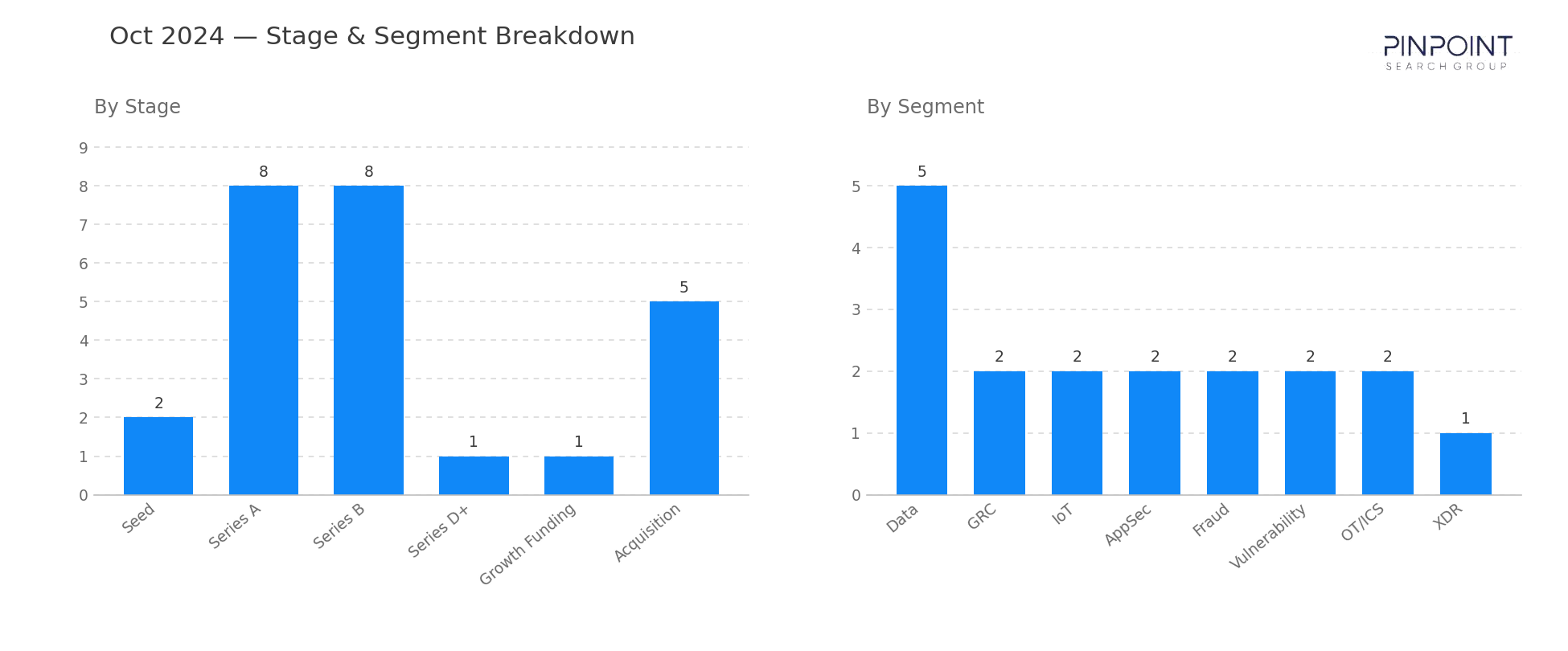 October 2024 Stage & Segment Breakdown