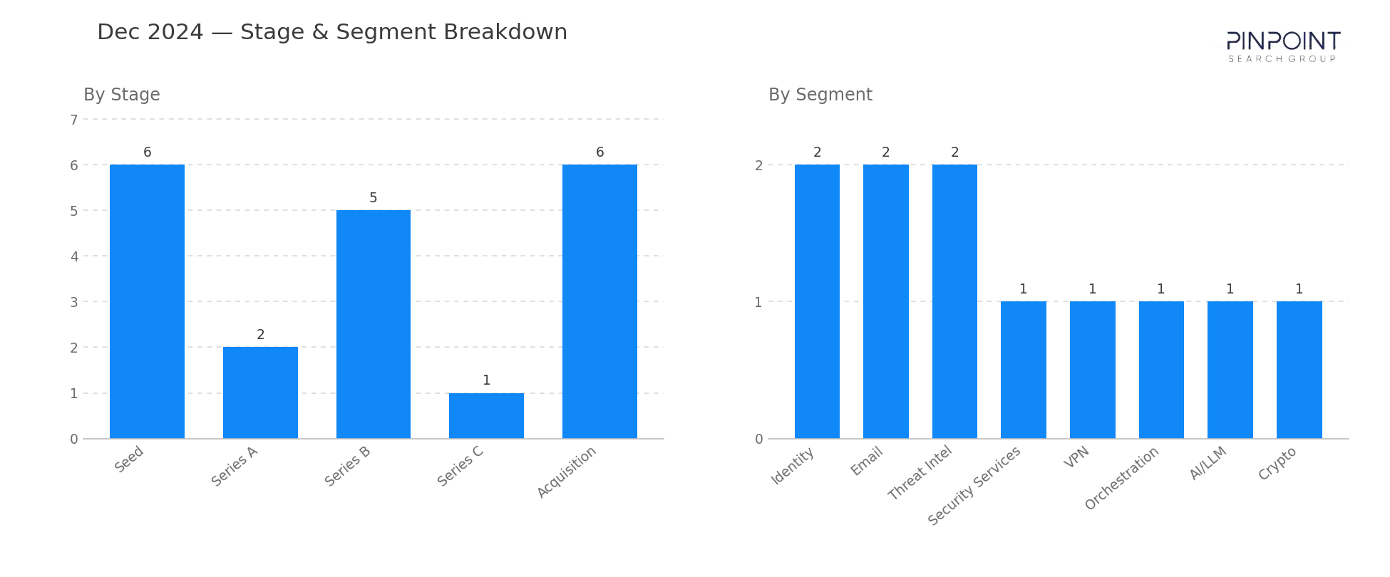 December 2024 Stage & Segment Breakdown