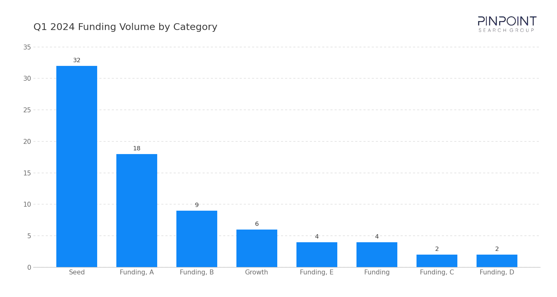Q1 2024 Funding Volume by Category