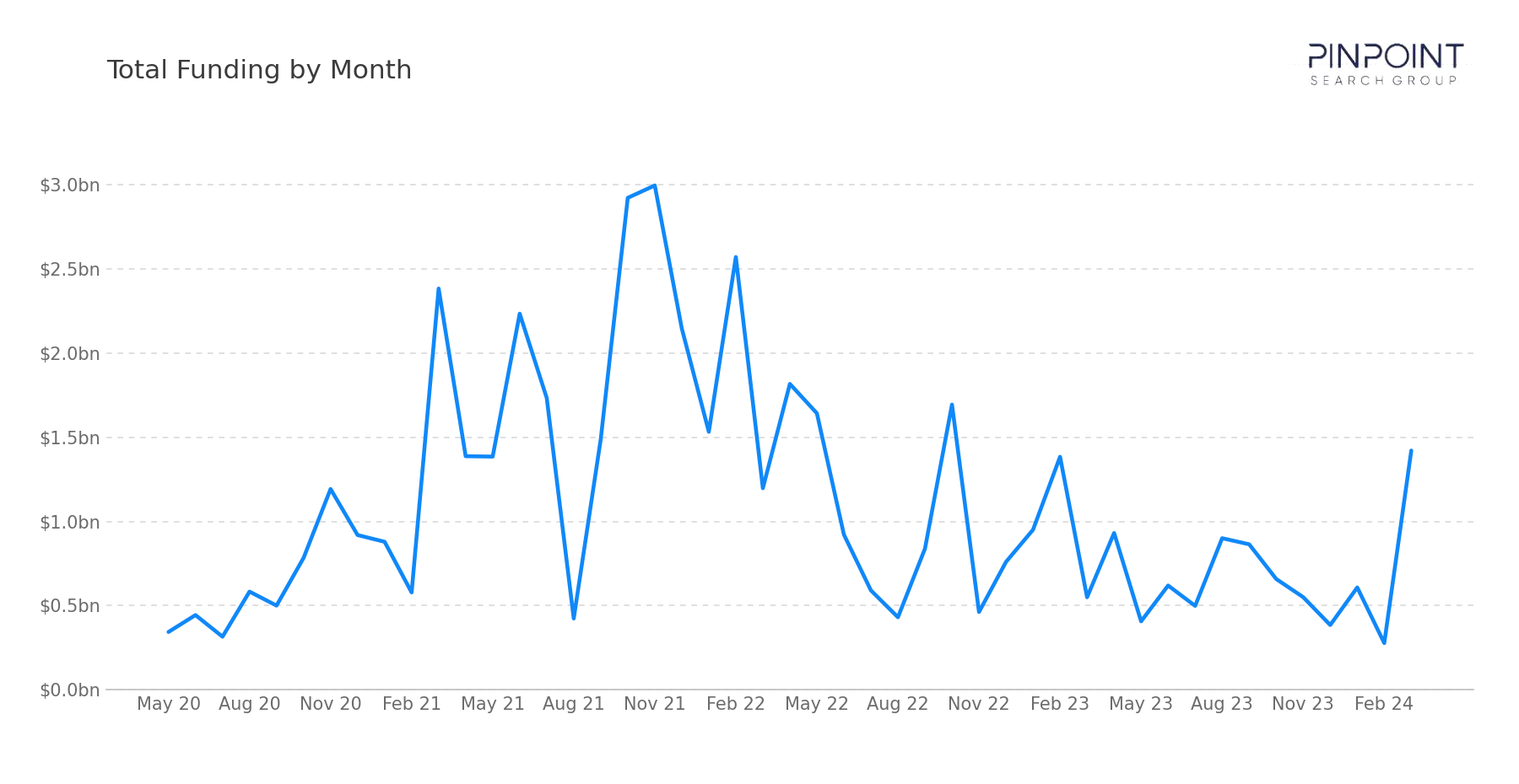 Total Funding by Month