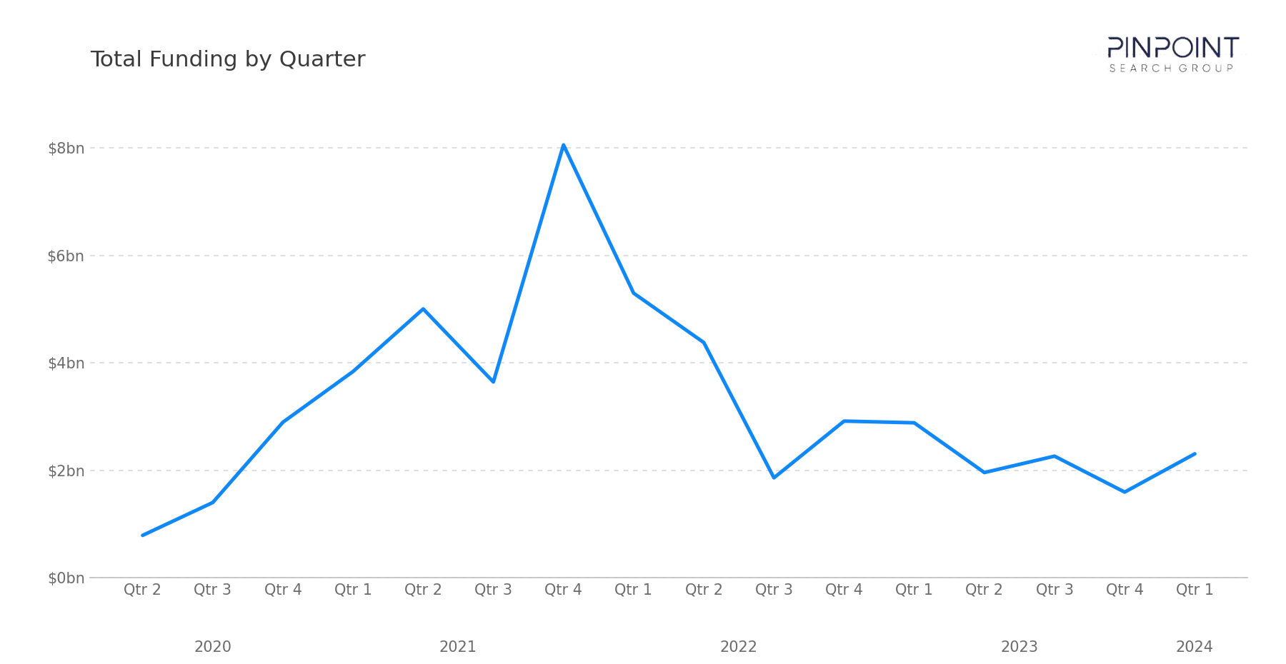 Total Funding by Quarter