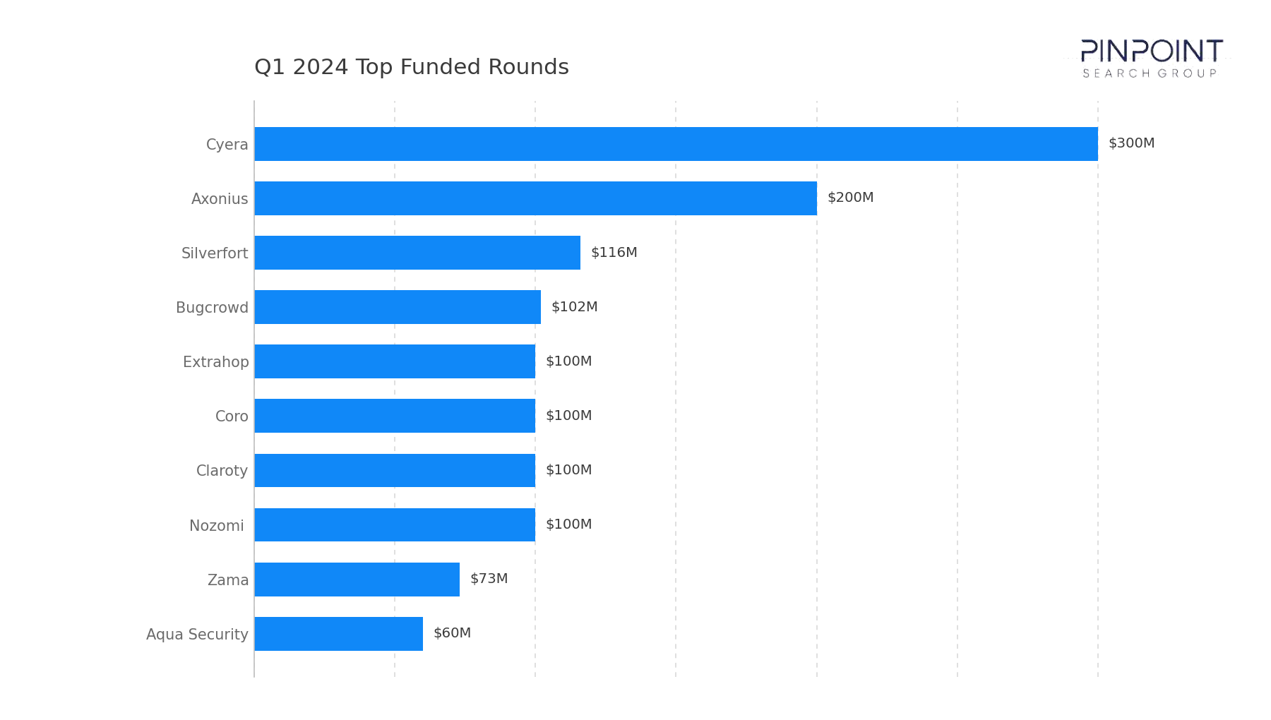 Q1 2024 Top Funded Rounds