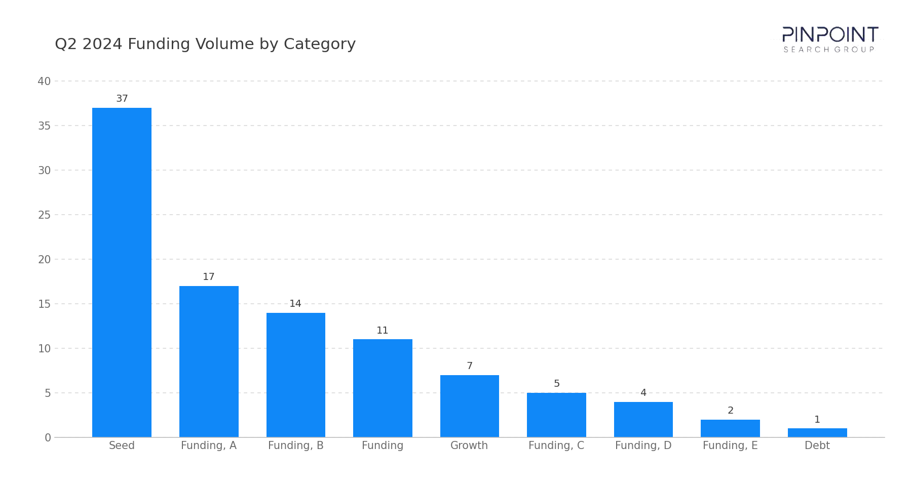 Q2 2024 Funding Volume by Category