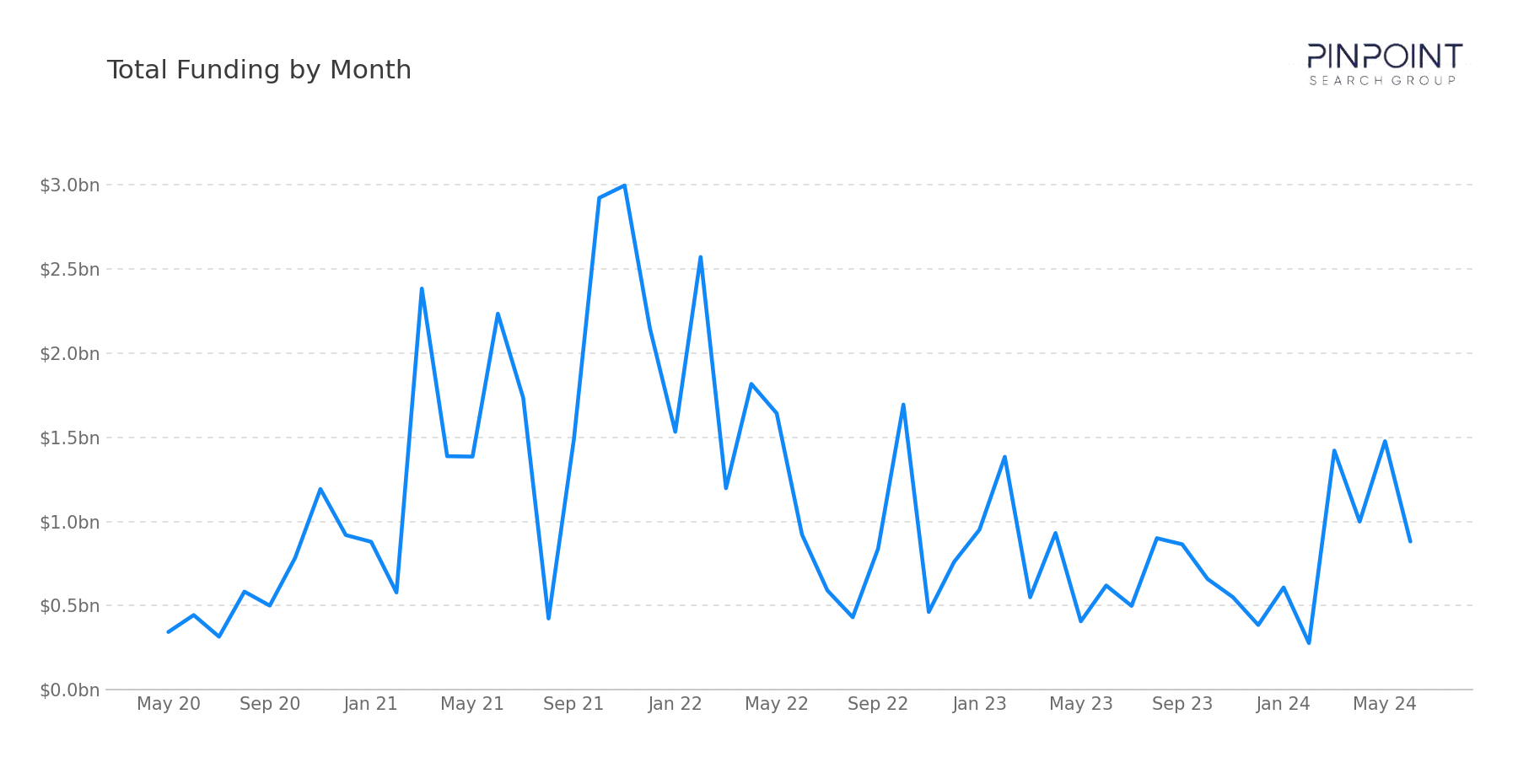 Total Funding by Month