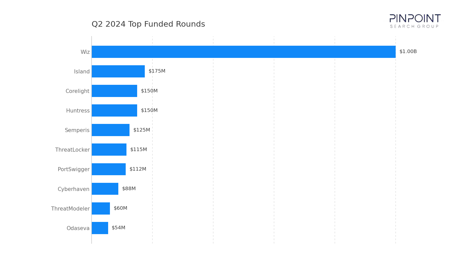 Q2 2024 Top Funded Rounds