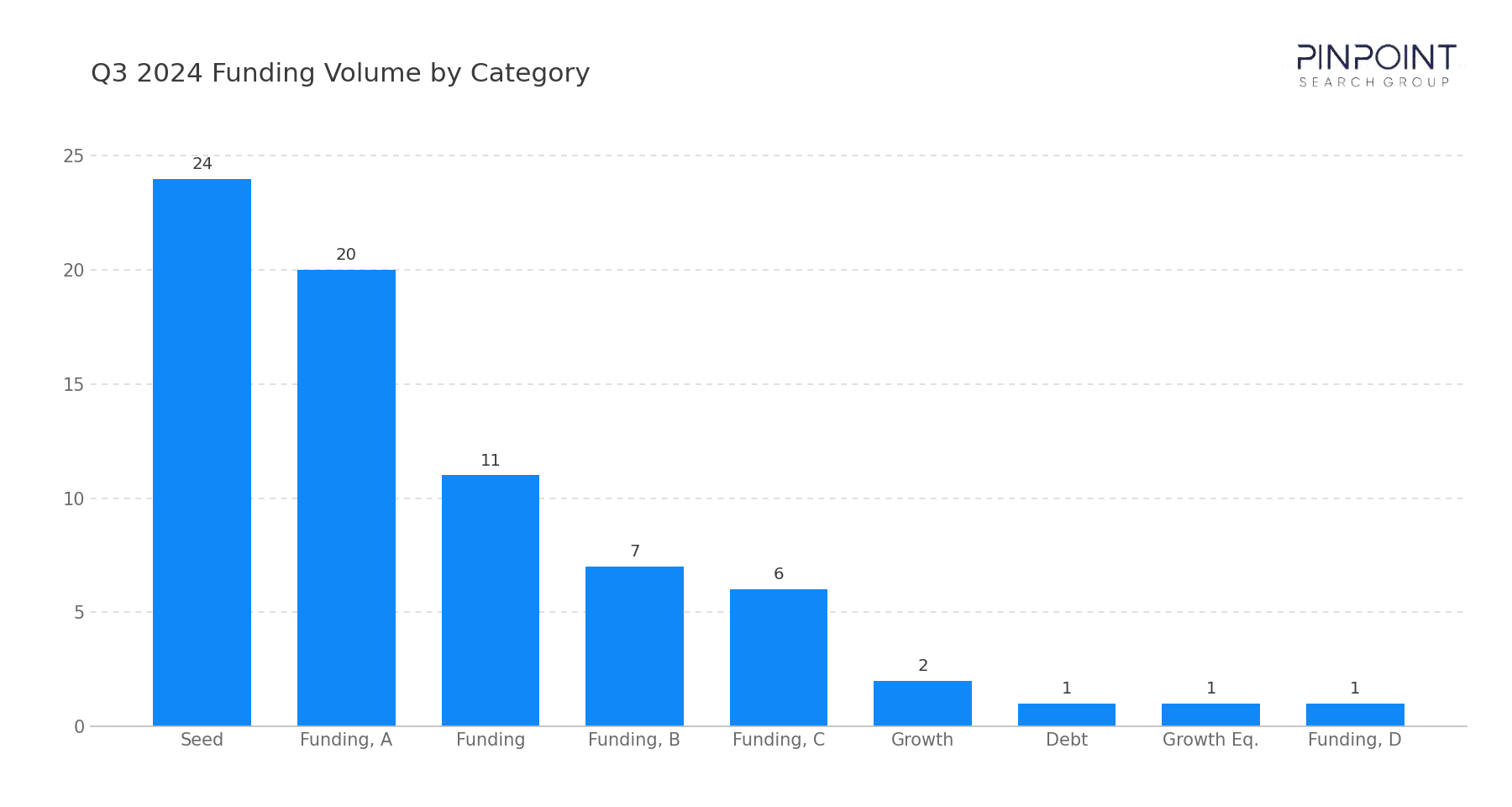 Q3 2024 Funding Volume by Category