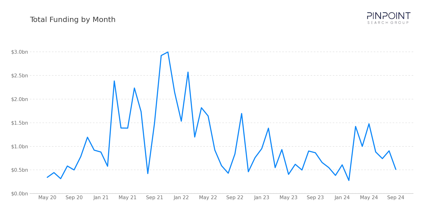 Total Funding by Month