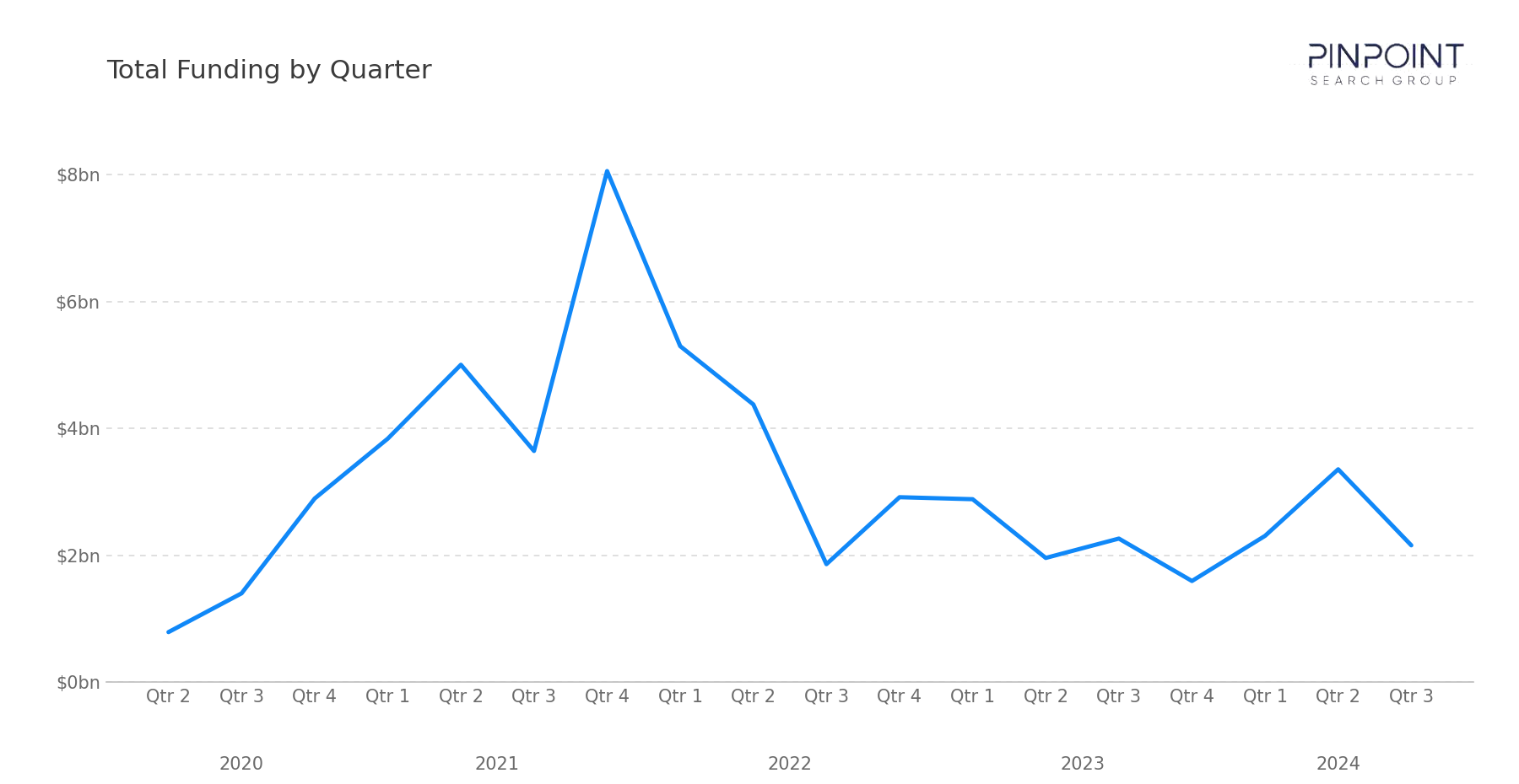 Total Funding by Quarter