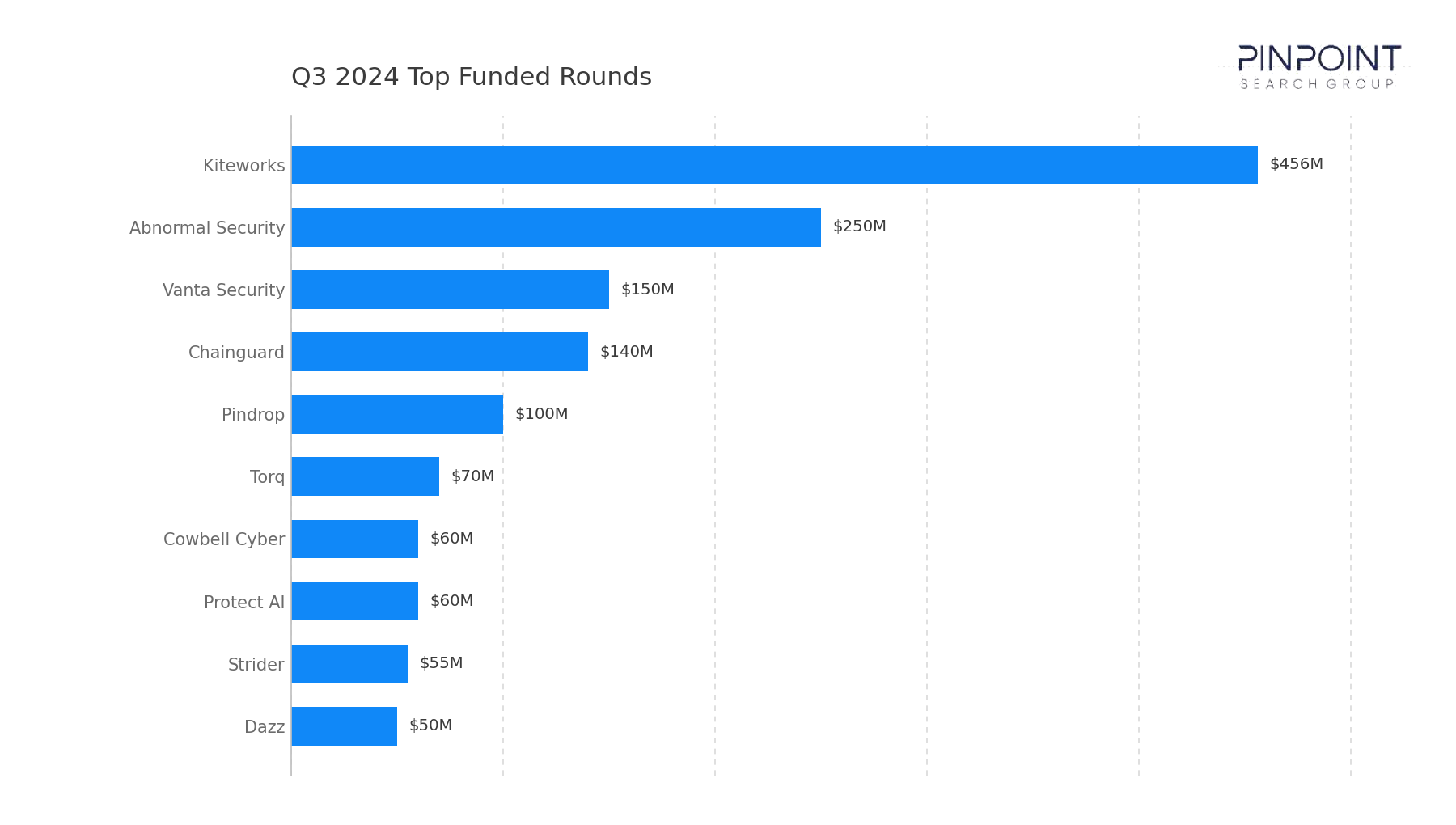 Q3 2024 Top Funded Rounds