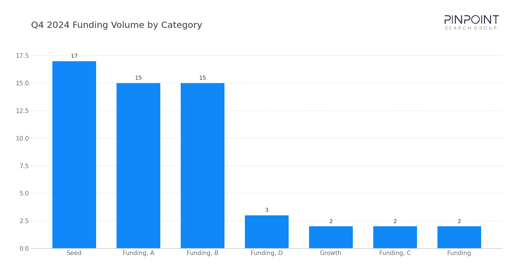 Q4 2024 Funding Volume by Category