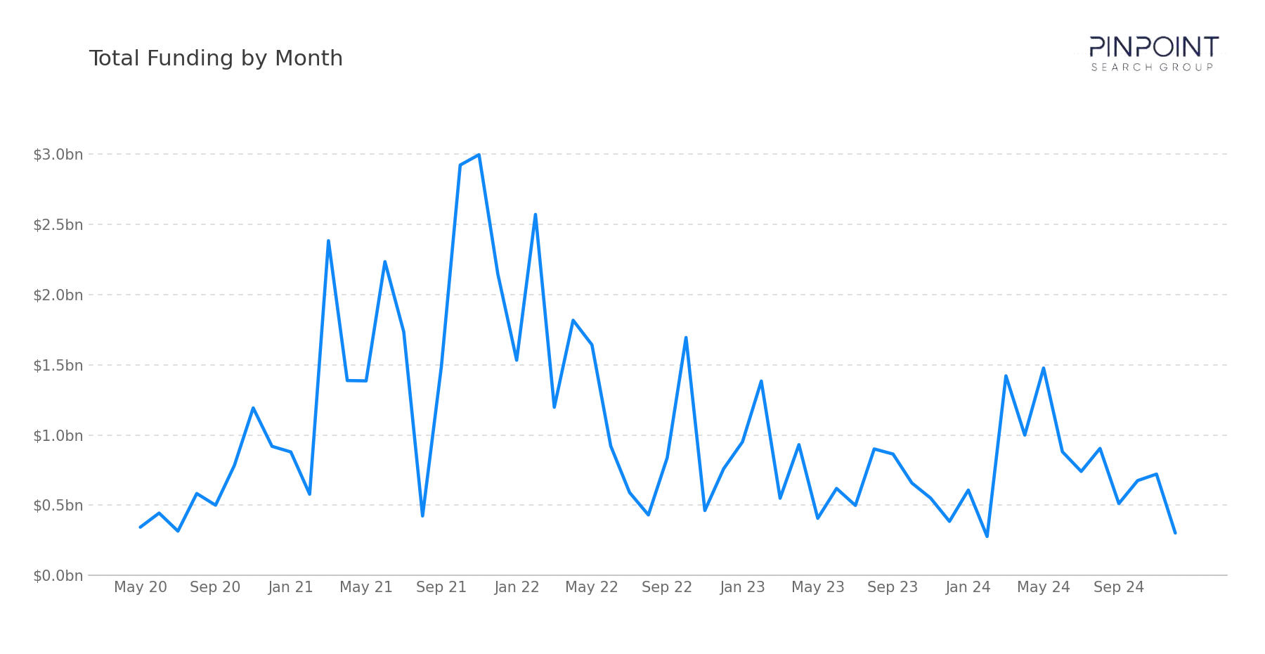Total Funding by Month