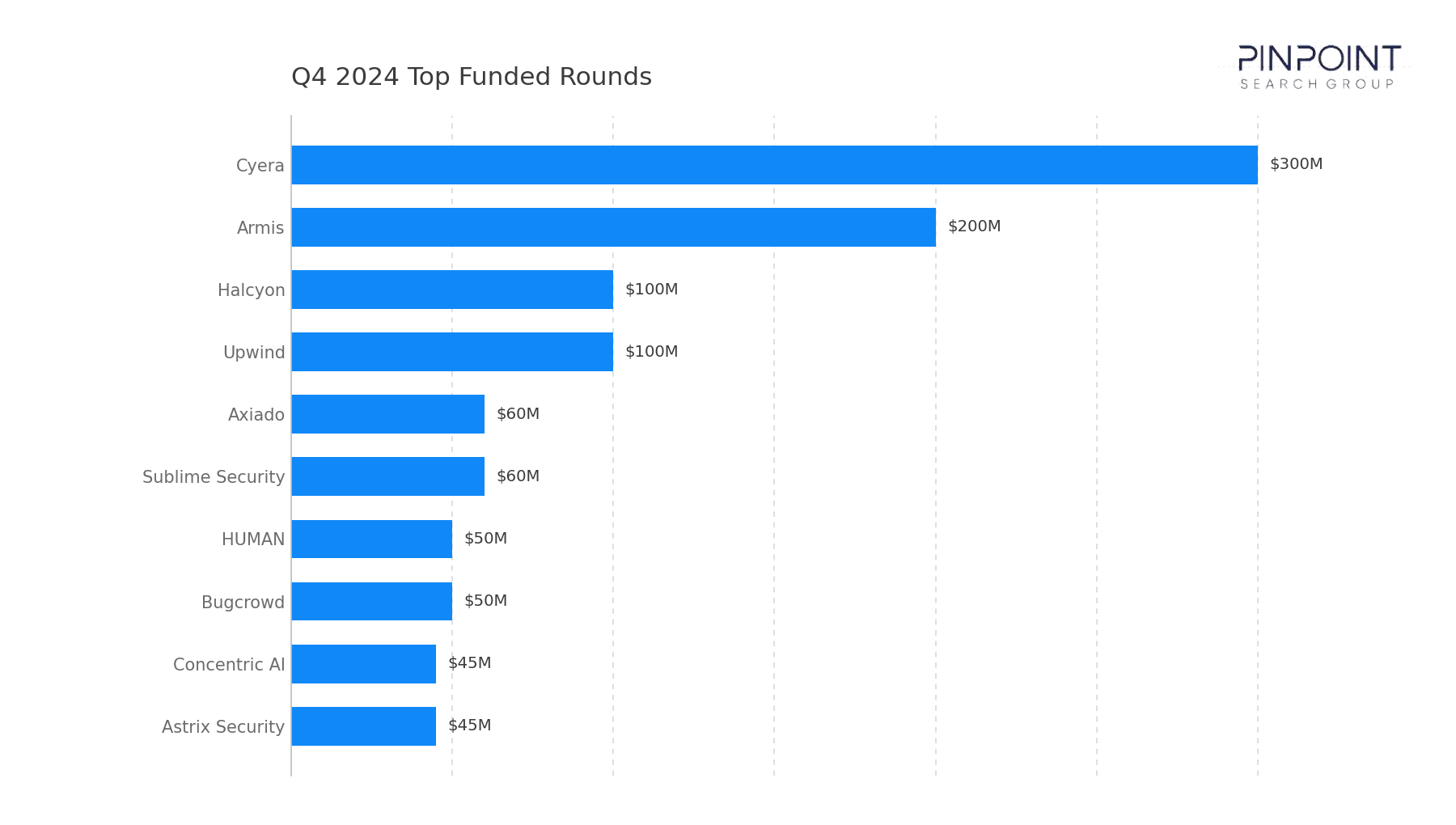 Q4 2024 Top Funded Rounds