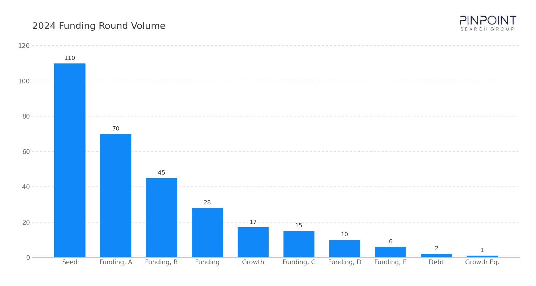 2024 Funding Round Volume by Category