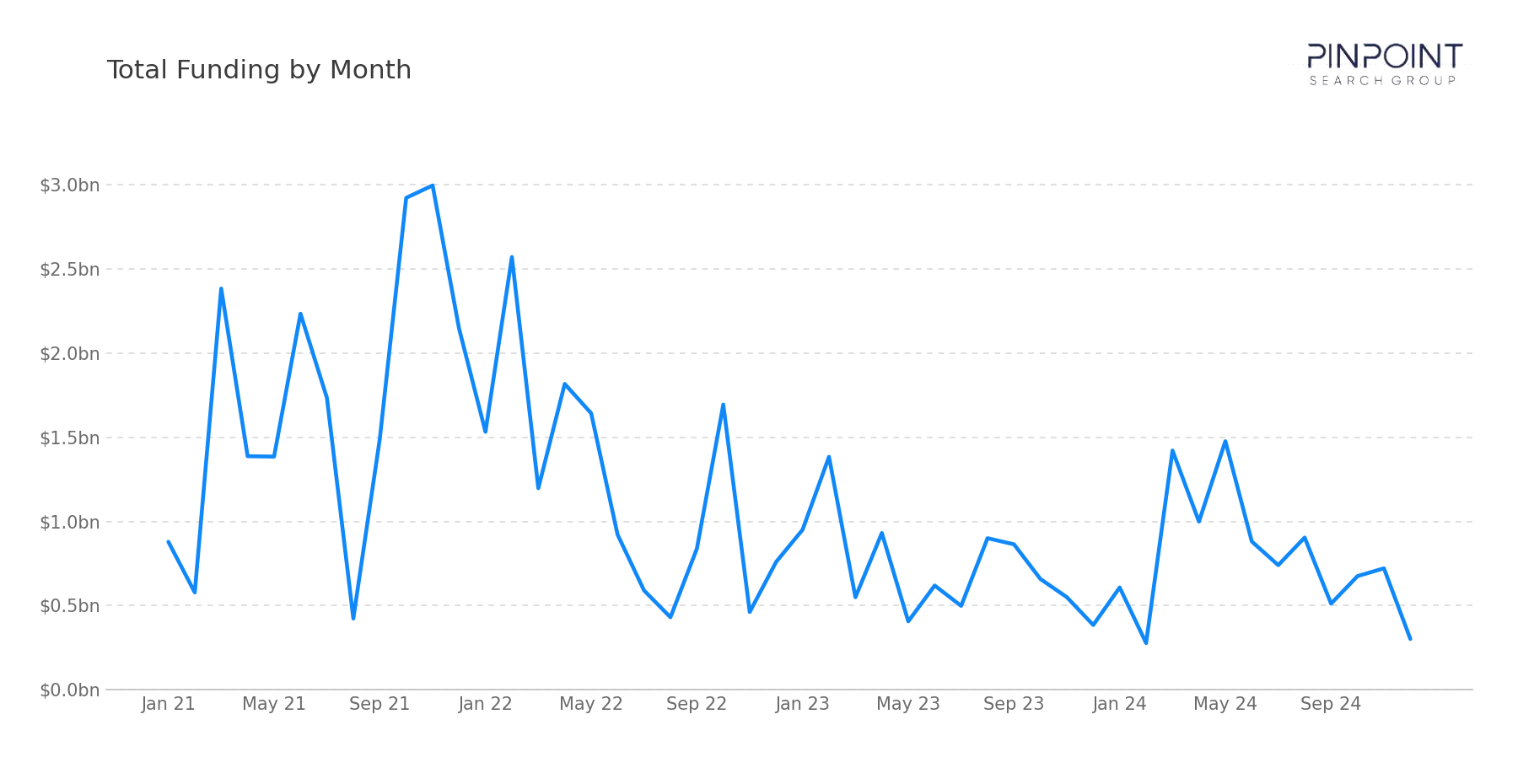 Total Funding by Month