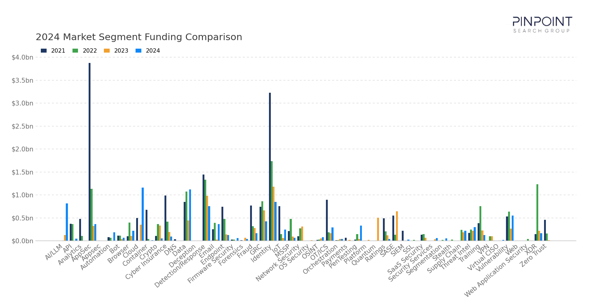 2024 Market Segment Funding Comparison