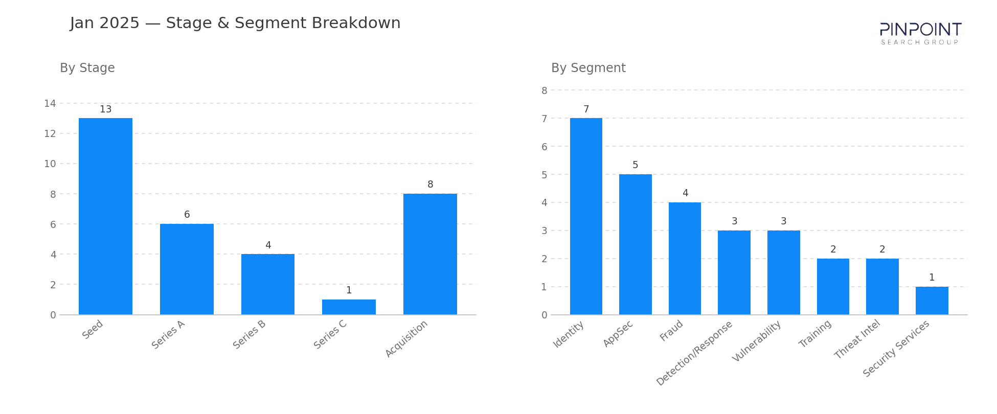 January 2025 Stage & Segment Breakdown