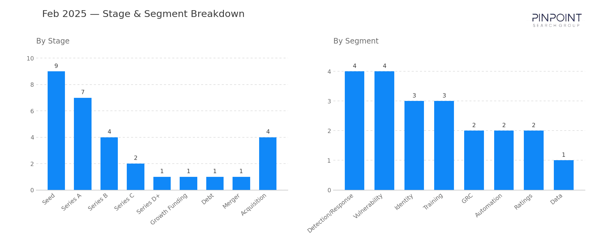 February 2025 Stage & Segment Breakdown