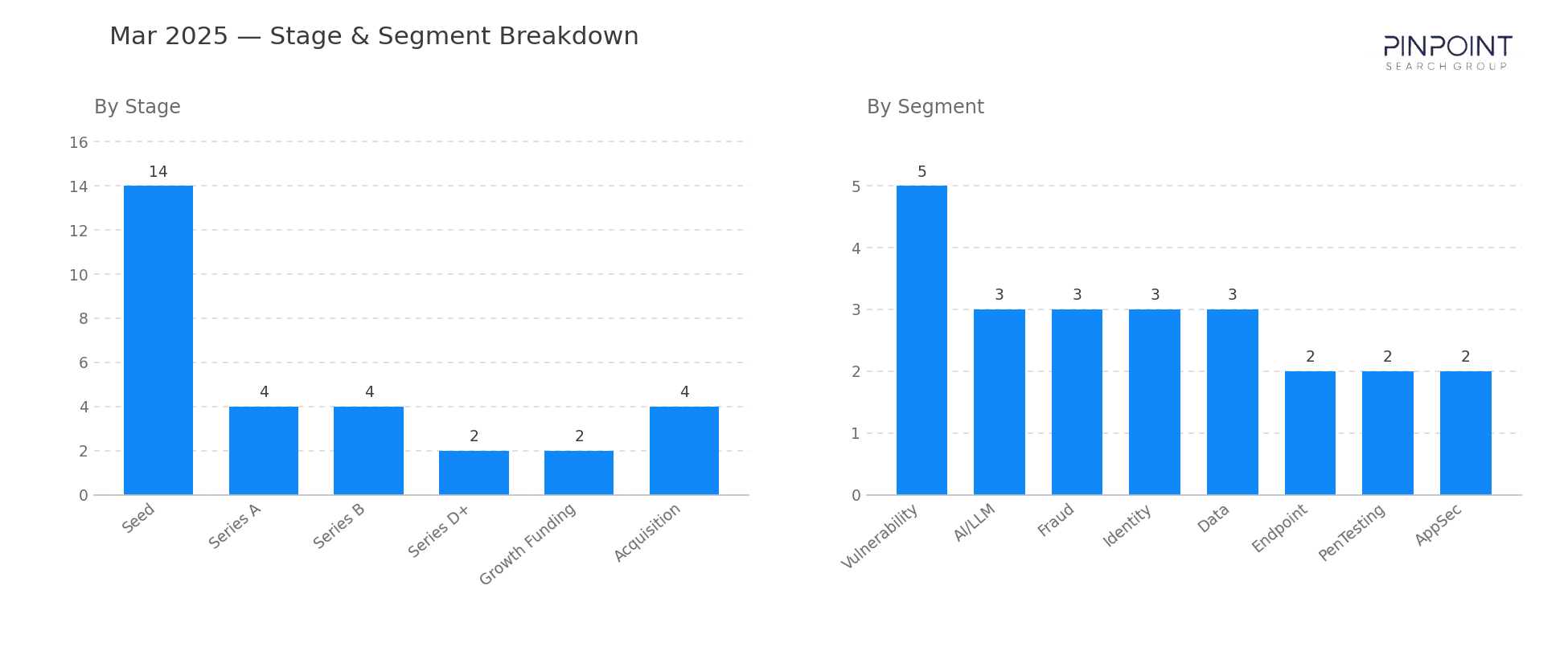 March 2025 Stage & Segment Breakdown