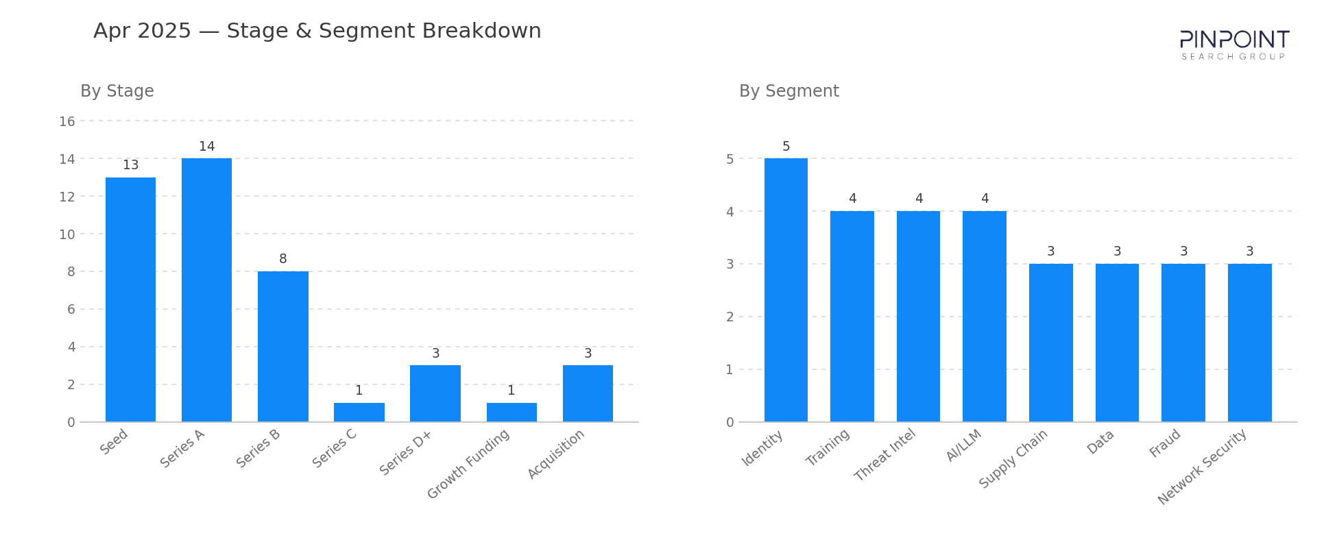 April 2025 Stage & Segment Breakdown