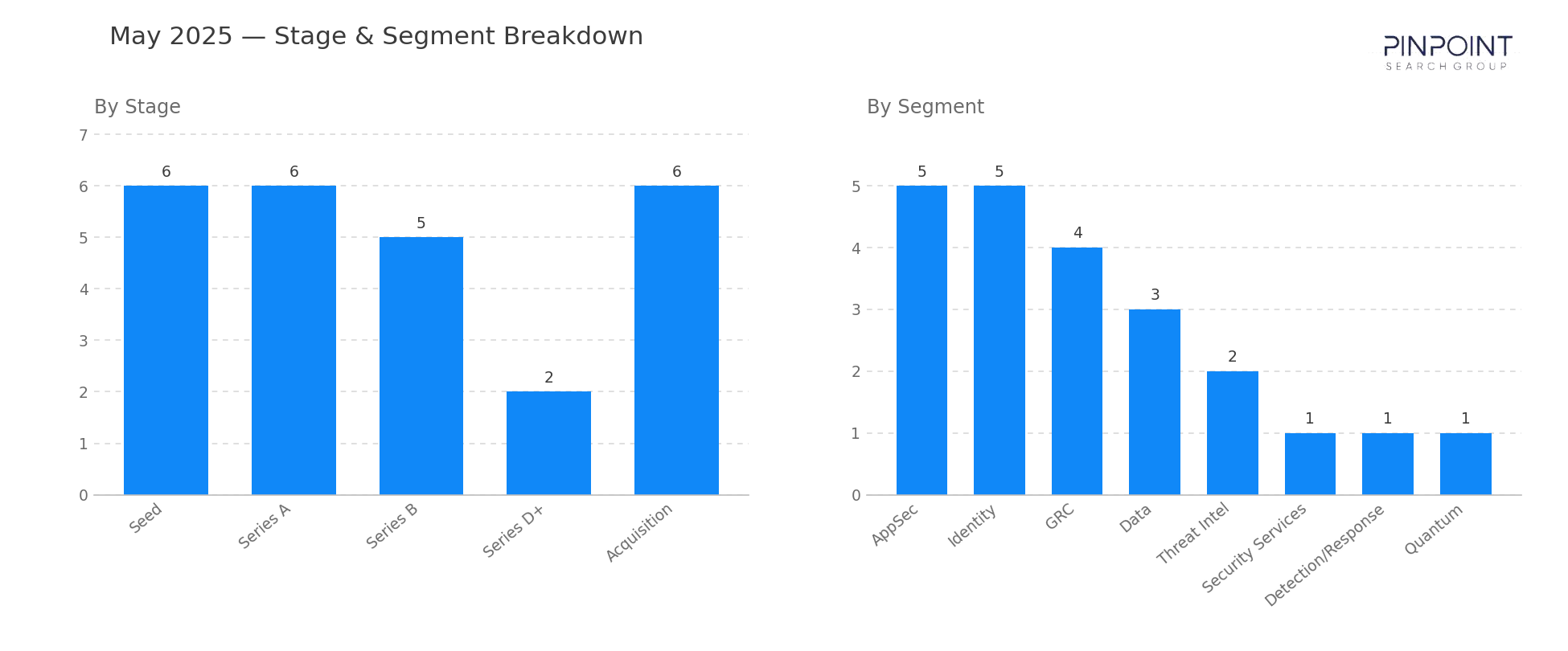 May 2025 Stage & Segment Breakdown