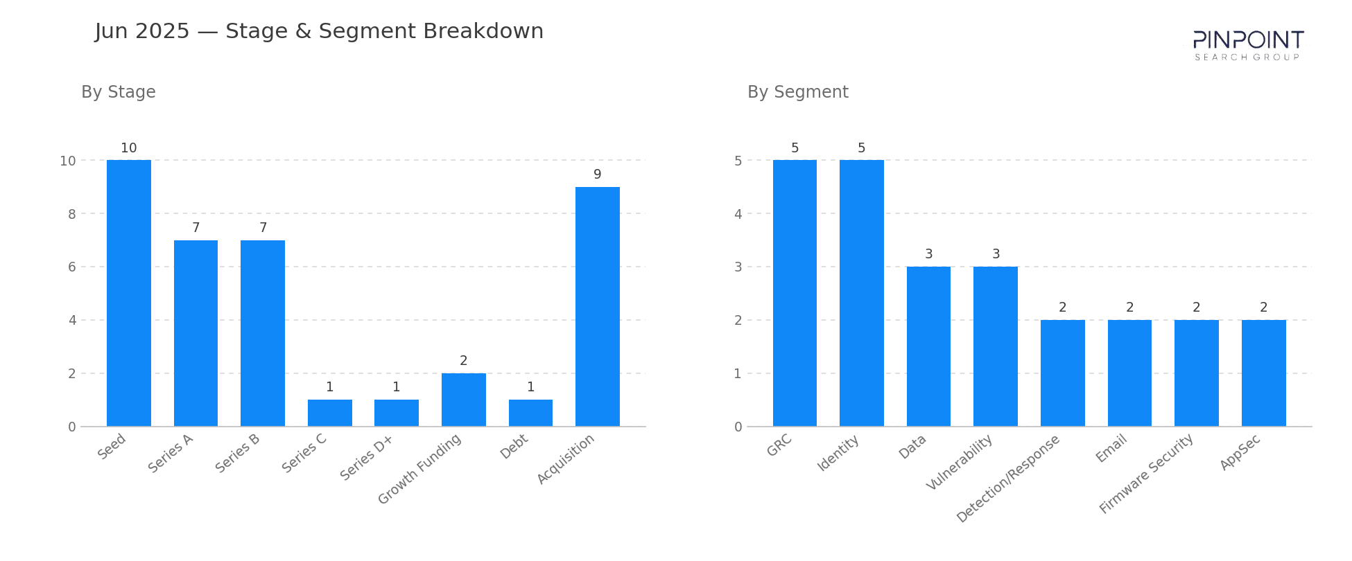 June 2025 Stage & Segment Breakdown