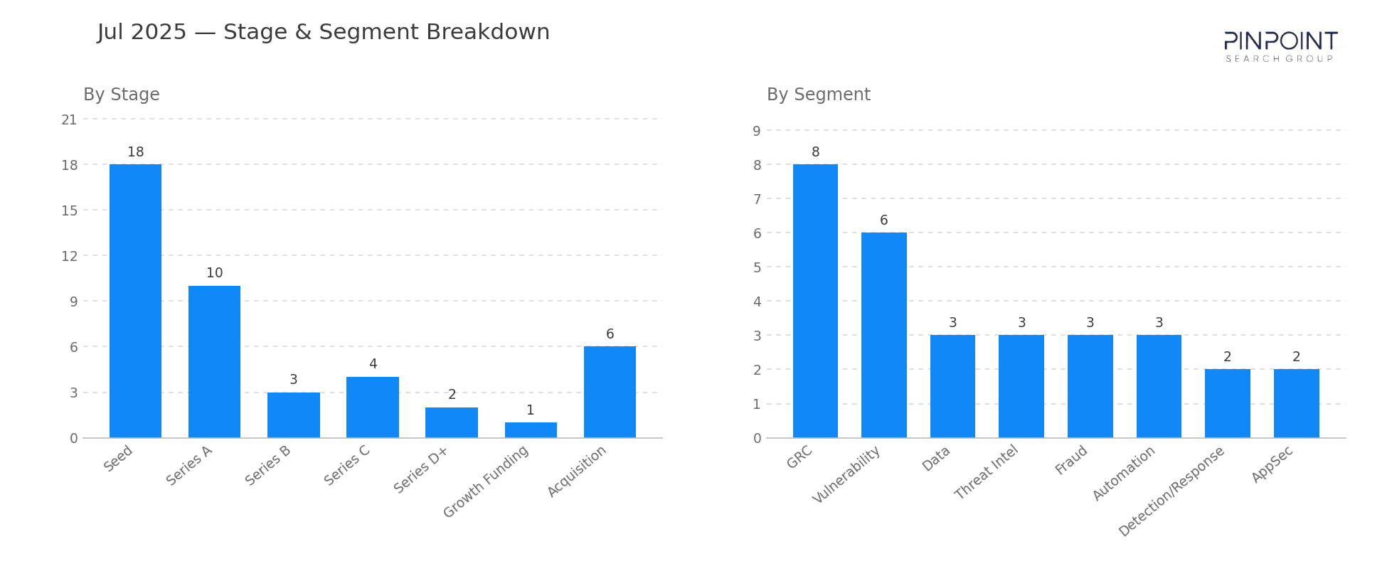 July 2025 Stage & Segment Breakdown
