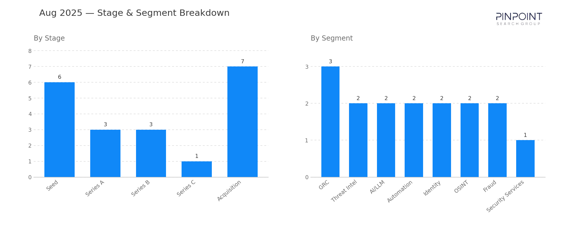 August 2025 Stage & Segment Breakdown