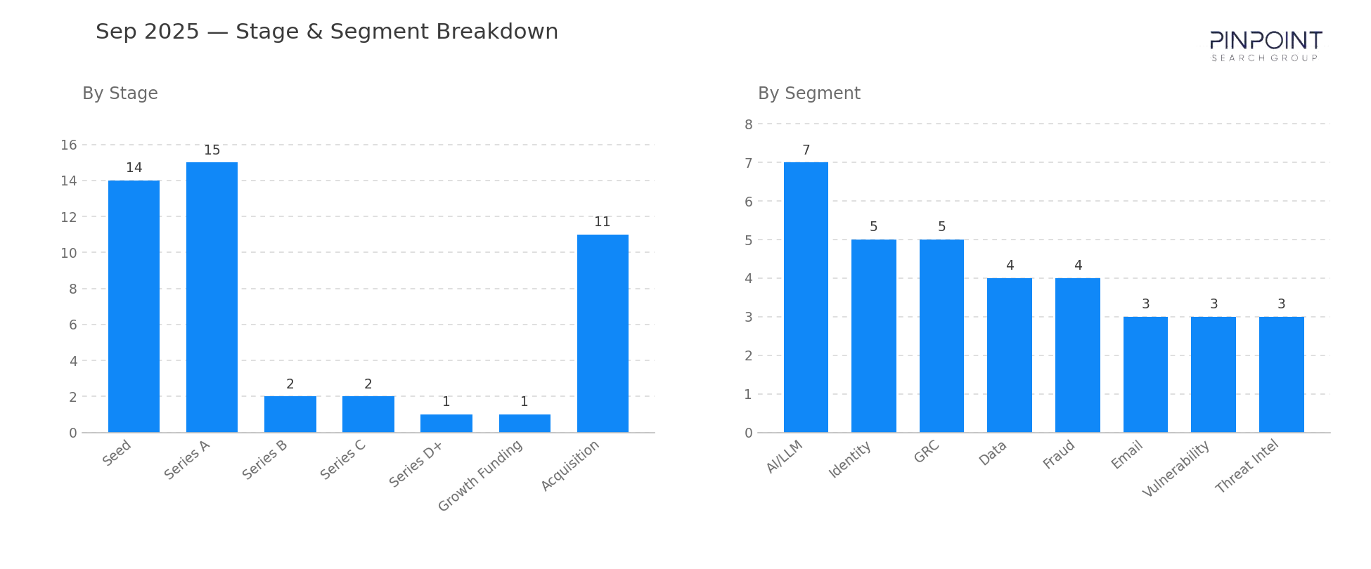 September 2025 Stage & Segment Breakdown