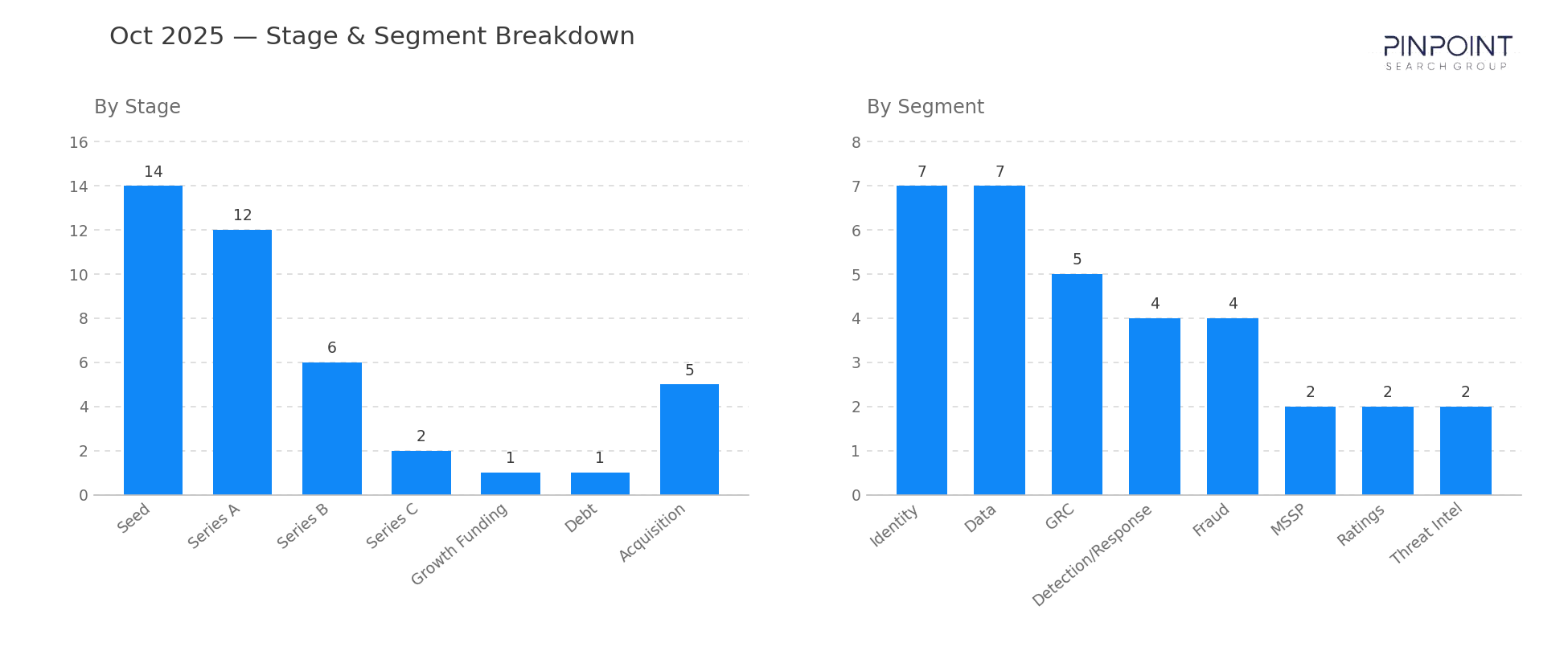 October 2025 Stage & Segment Breakdown