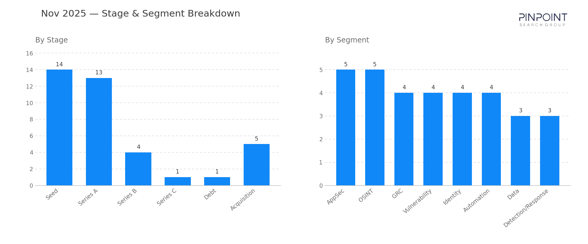 November 2025 Stage & Segment Breakdown