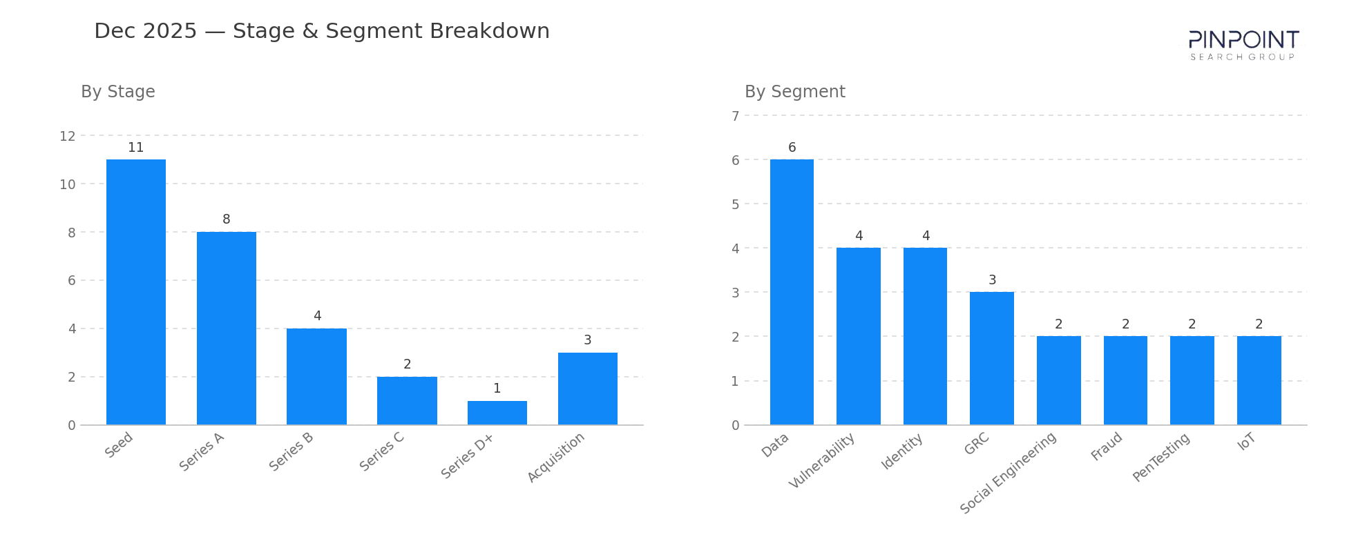 December 2025 Stage & Segment Breakdown