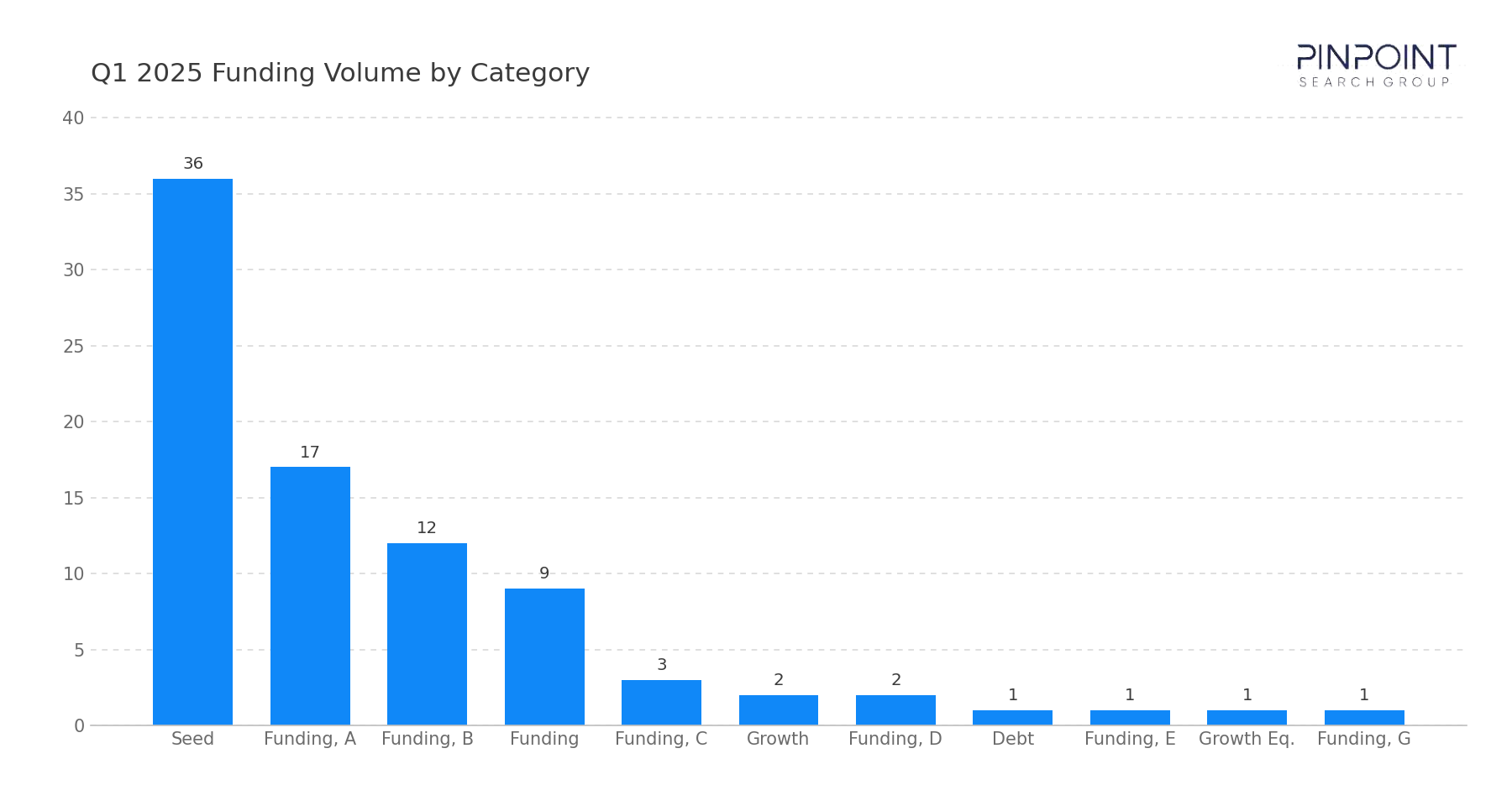 Q1 2025 Funding Volume by Category