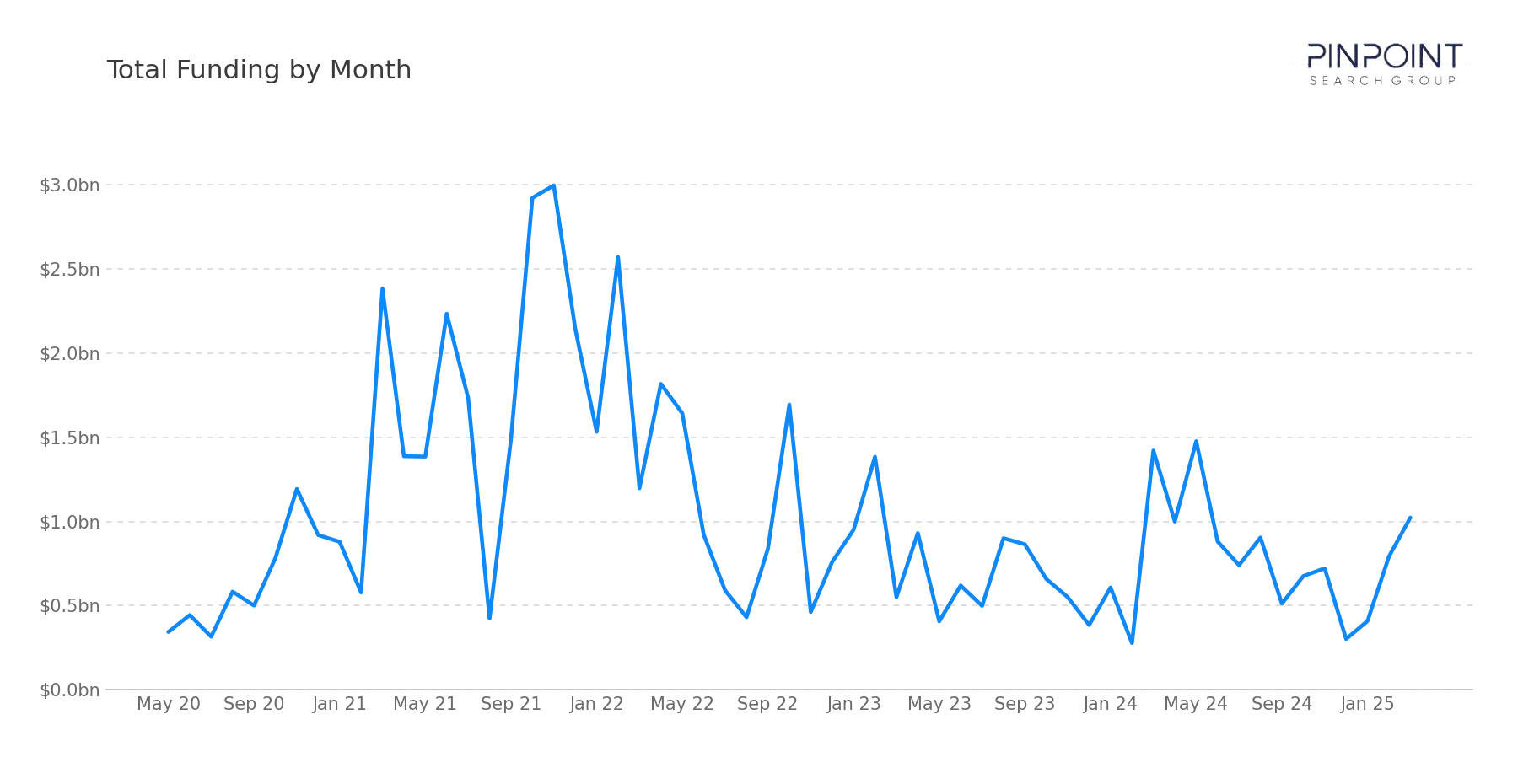 Total Funding by Month