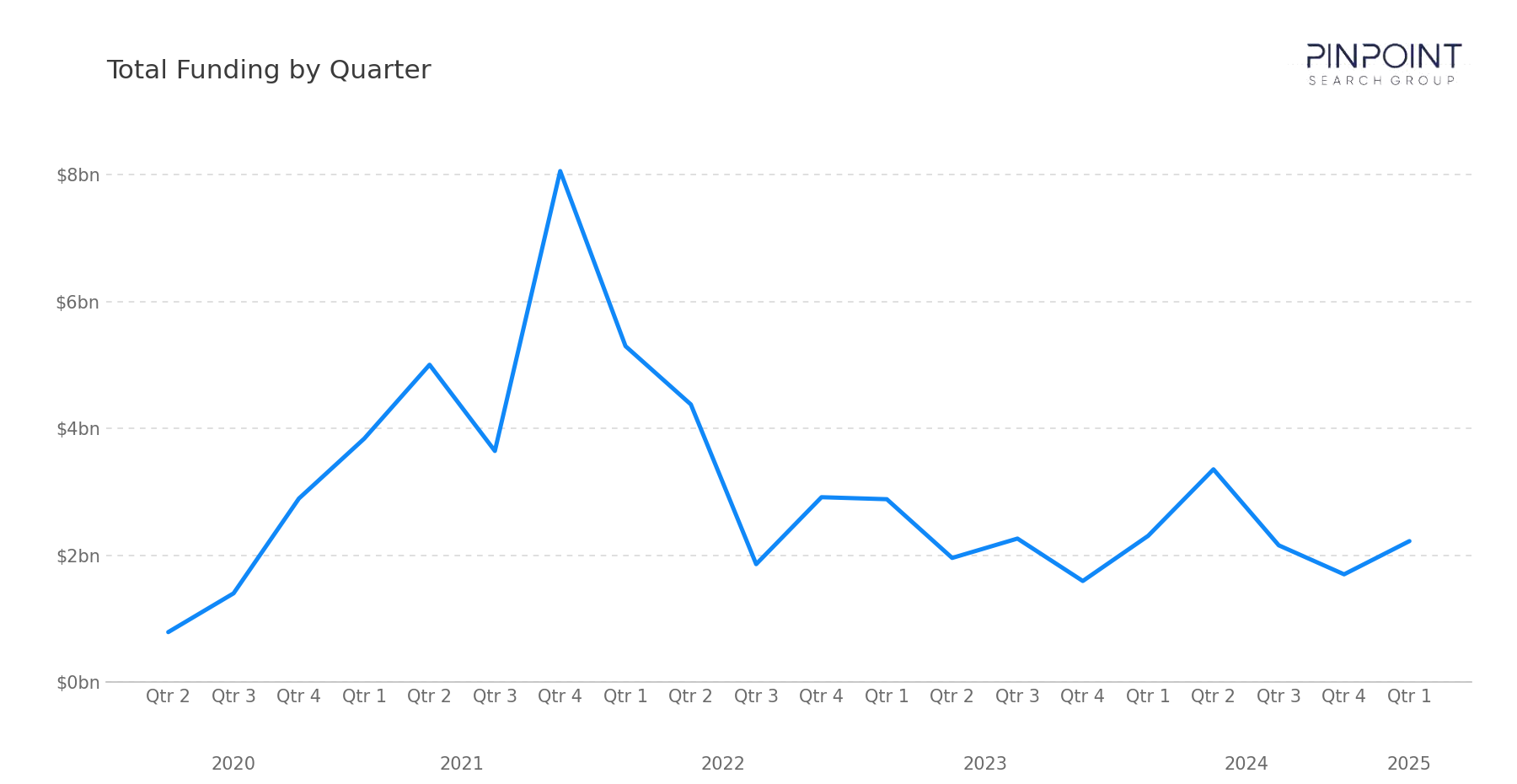 Total Funding by Quarter