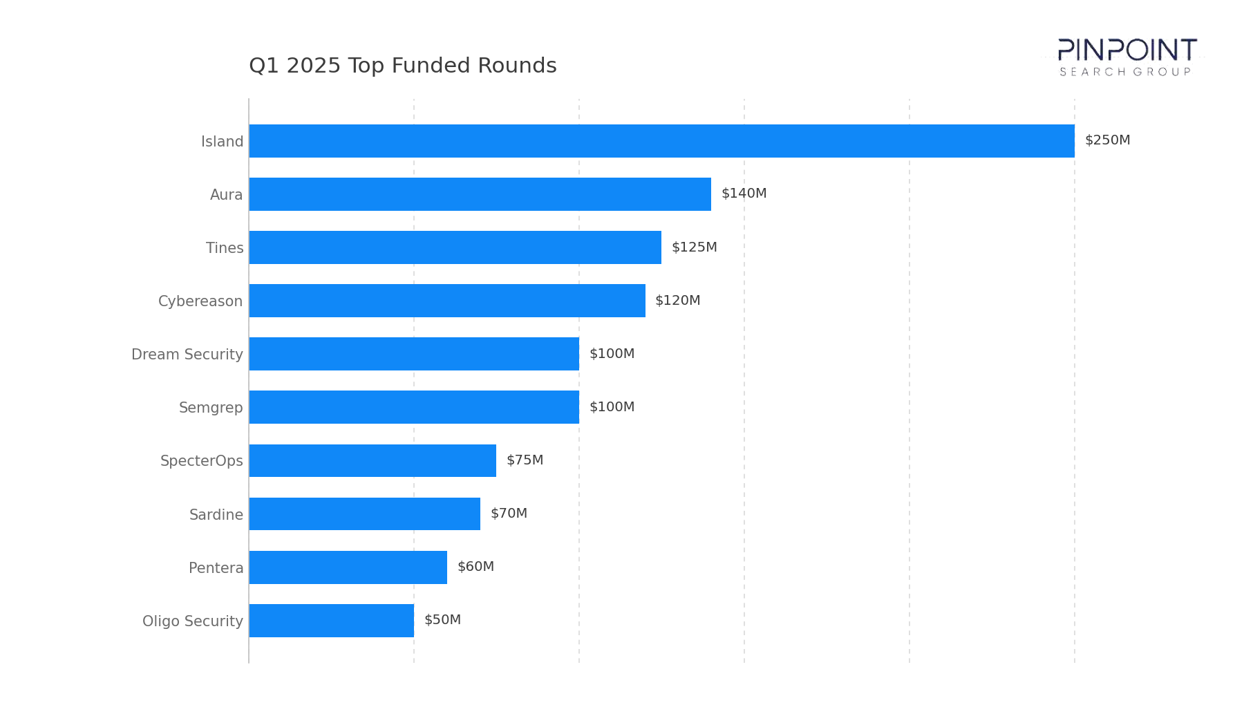Q1 2025 Top Funded Rounds