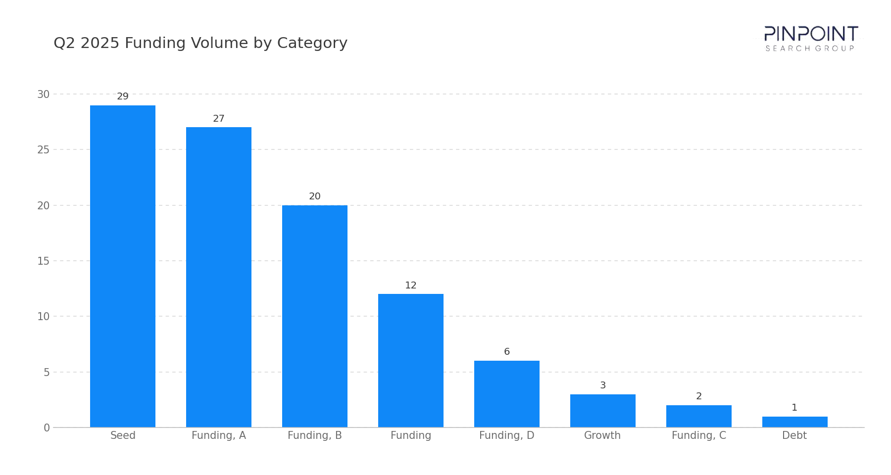 Q2 2025 Funding Volume by Category