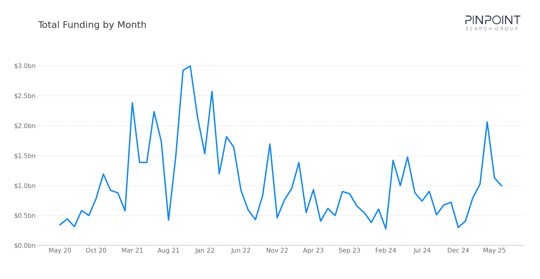 Total Funding by Month