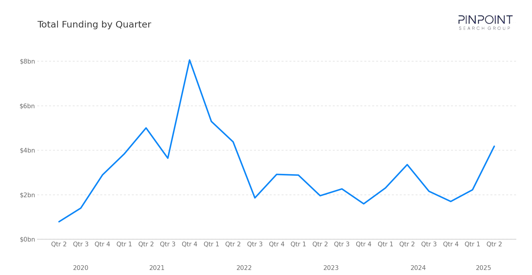 Total Funding by Quarter