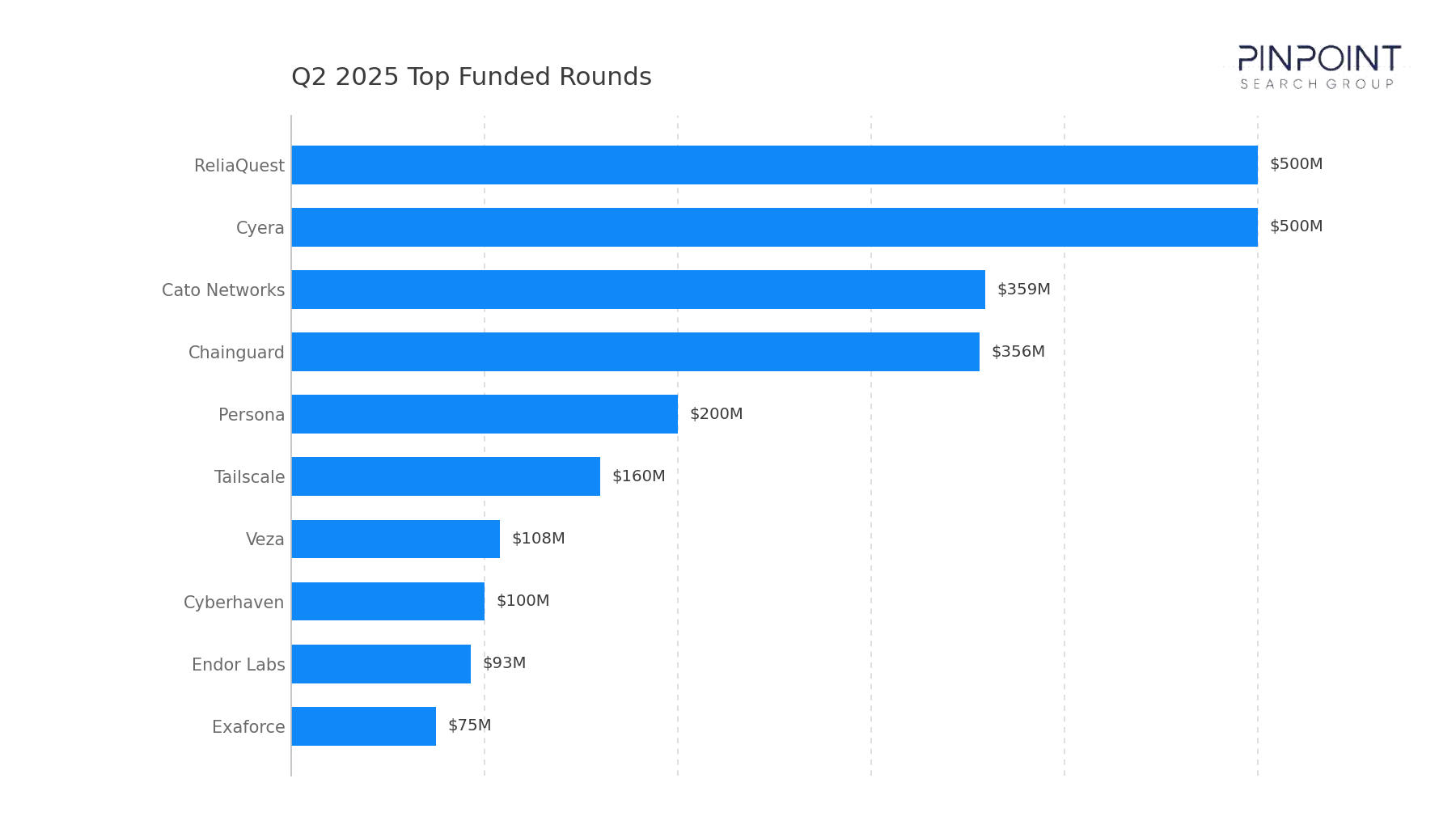Q2 2025 Top Funded Rounds