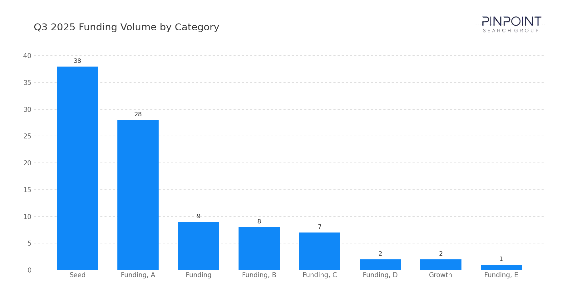 Q3 2025 Funding Volume by Category