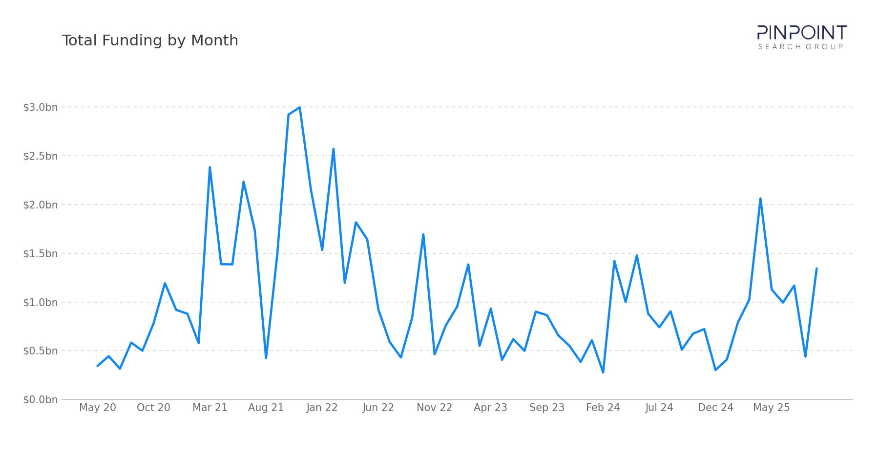 Total Funding by Month