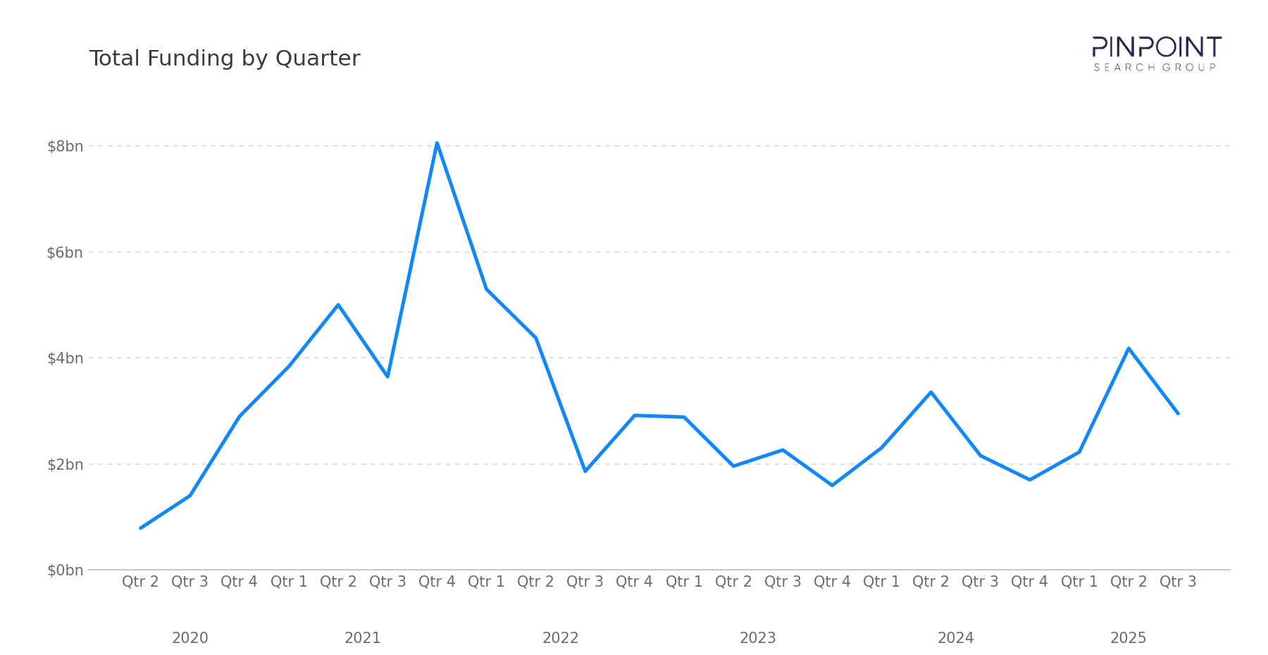 Total Funding by Quarter