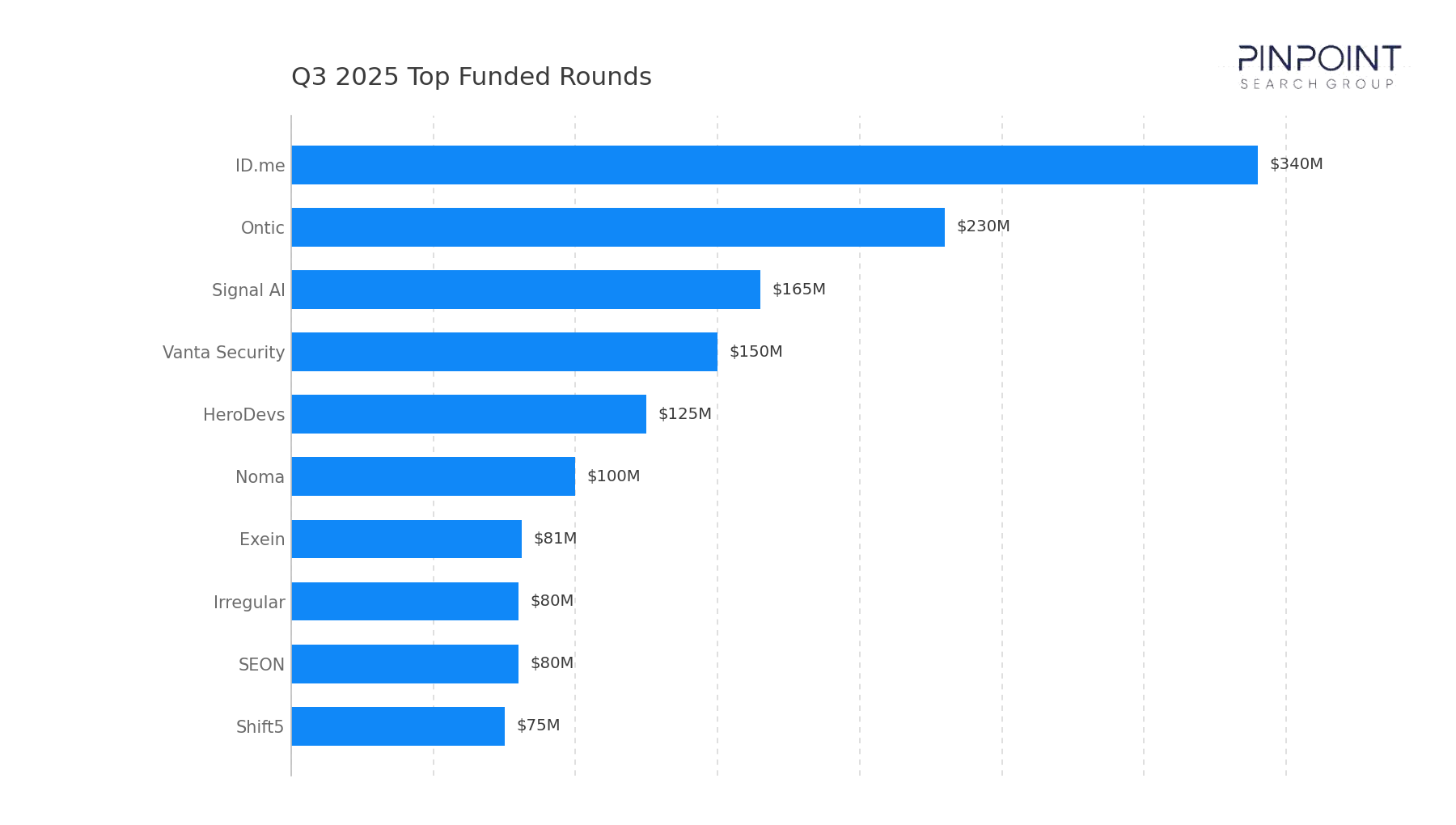 Q3 2025 Top Funded Rounds